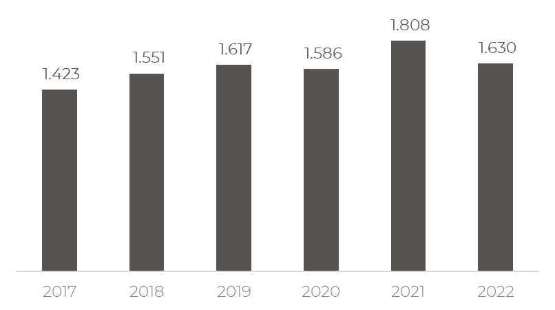 Kauffälle aller Mehrfamilienhäuser 2017-2022