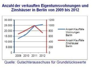 Anzahl der verkauften ETW u. Zinshäuser Berlin 2009 bis 2012