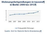 Wohnungsfertigstellungen Berlin 2006 bis 2012